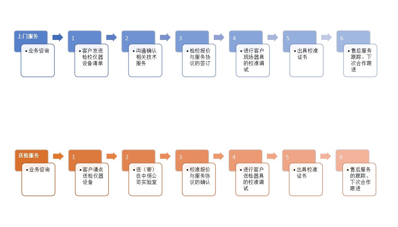 服務流程